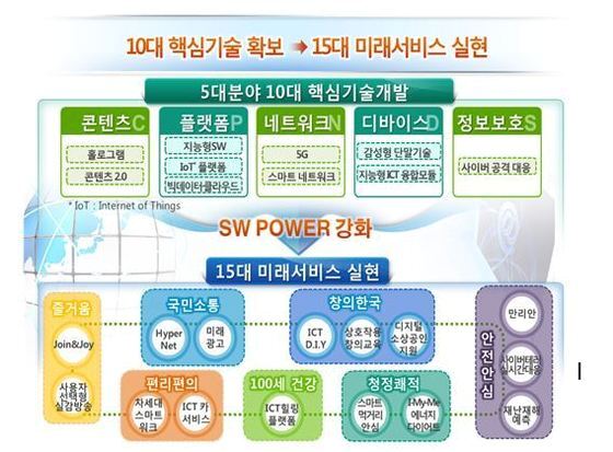 본문 이미지 - 10대 핵심기술 15대 미래서비스© News1  