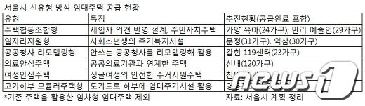 본문 이미지 - 영등포구 영등포동 411-25번지 영등포고가 하부 전경. 지상3층의 모듈러주택 20가구가 들어설 예정이다.© News1 
