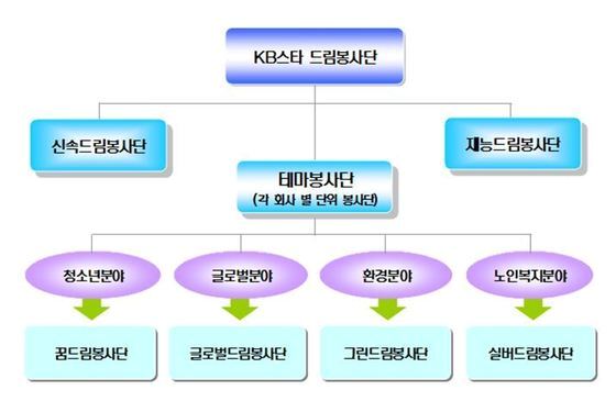 본문 이미지 - KB스타 드림봉사단 구성표 © News1  
