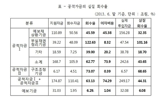 본문 이미지 - (자료=김기식 민주당 의원실 제공) © News1  