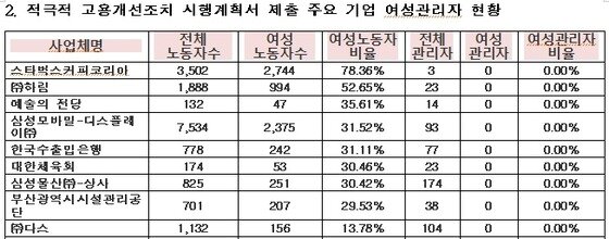 본문 이미지 - 고용노동부가 제출한 자료(2012년 기준) © News1  