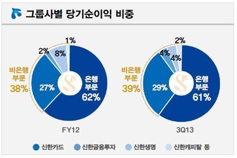 본문 이미지 - (자료제공=신한금융)© News1  