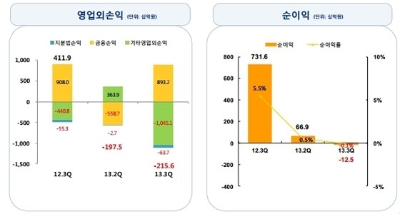 본문 이미지 - 현대중공업 순이익 분석 (자료: 현대중공업) © News1