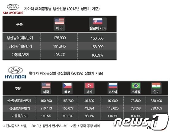 본문 이미지 - 2013년 상반기 현대·기아자동차 해외공장별 생산현황(현대·기아자동차 제공)© News1 류수정