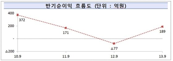본문 이미지 - (자료=금융감독원) © News1  