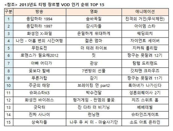 본문 이미지 - 2013년도 티빙 장르별 VOD 인기 순위  © News1  