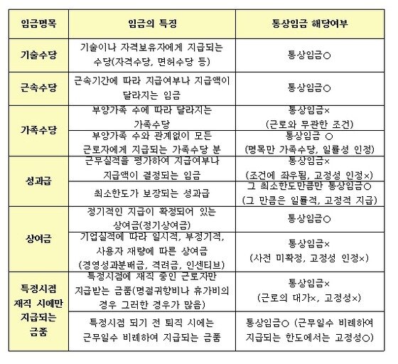 본문 이미지 - 통상임금 구분 표.&#40;대법원 제공&#41;. © News1 
