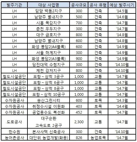 본문 이미지 - 종합심사낙찰제 시범사업 공사 현장© News1 