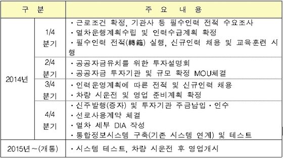 본문 이미지 - 수서KTX 추진 주요 일정. 자료=국토부 © News1 