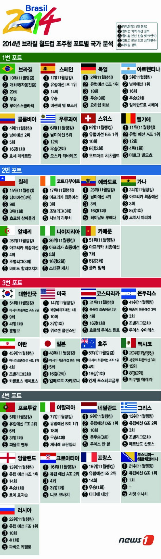 월드컵] 홍명보호의 운명은?...본선 조추첨 7일 새벽 1시 - 뉴스1