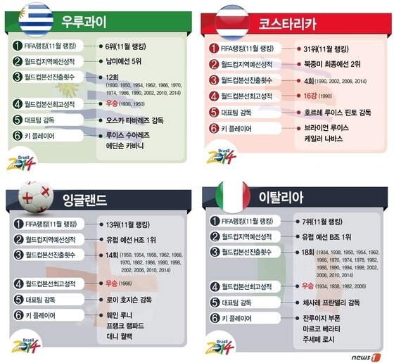 본문 이미지 - 2014 브라질 월드컵 조추첨 결과 D조. © News1 류수정 디자이너 