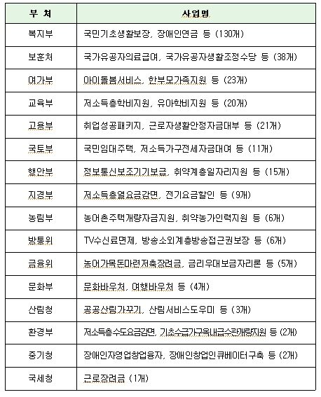 본문 이미지 - 16개 부처 중복 296개 복지 업무.© News1 