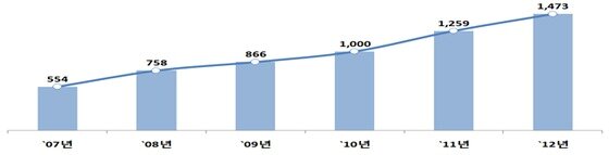 본문 이미지 - 민원 증가 추이..© News1 