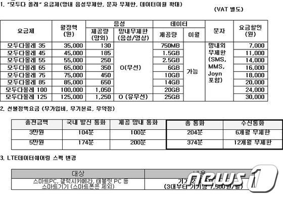 본문 이미지 - KT의 망내 무제한 요금제.(자료=KT)© News1  