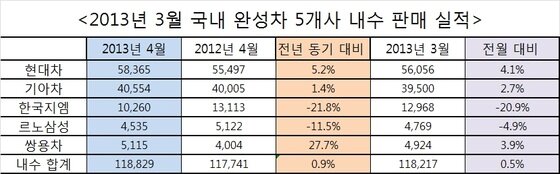 본문 이미지 - 2013년 4월 국내 완성차 5개사 내수 판매 실적© News1   류종은 기자
