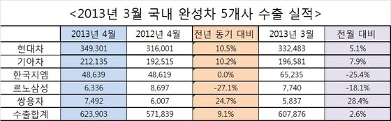 본문 이미지 - 2013년 4월 국내 완성차 5개사 수출 실적© News1   류종은 기자