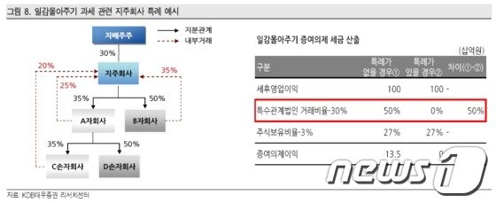 본문 이미지 - 상증법상 일감몰아주기 과세의 특례 규정에 의거하면 지주회사와 자회사의 내부거래 매출은 일감몰아주기 과세대상에서 제외되기 때문에 내부거래가 많은 기업들은 지주회사로의 전환을 고려할 수 있다. © News1  