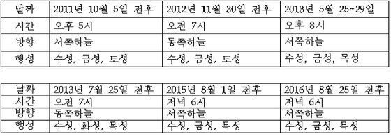 본문 이미지 - 태양계 행성 3개가 각거리 15도 이내에 모이는 현상을 관측할 수 있는 시기. (표=천문연 제공)© News1 