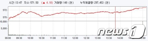 본문 이미지 - 21일 상승 출발한 코스닥지수는 상승세를 꾸준히 이어오다 5.37포인트(0.95%) 오른 572.69로 장을 마쳤다. 대신증권 제공 © News1  