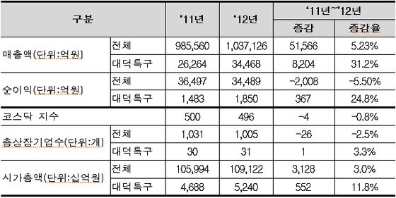 본문 이미지 - 전체 코스닥 기업과 대덕특구 코스닥 기업 비교표. (출처 : 한국거래소(KRX), 코스닥지수․상장기업수․시가총액은 각년말(종가) 기준)© News1 
