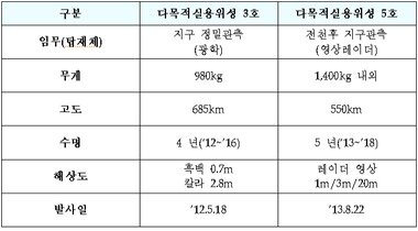 본문 이미지 - 다목적실용위성 현황 비교표(3호/5호)(표=미래부 제공)© News1 