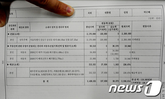 (서울=뉴스1) 박세연 기자 = 24일 오전 서울 세종로 안정행정부에서 관계자가 관보에 개재된 박근혜 대통령의 재산등록사항을 공개하고 있다. 정부공직자윤리위원회는 공직자윤리법 제1 …