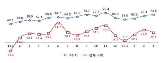 본문 이미지 - 월별 IT 무역수지 추이(단위=억달러, 자료=미래부)© News1  