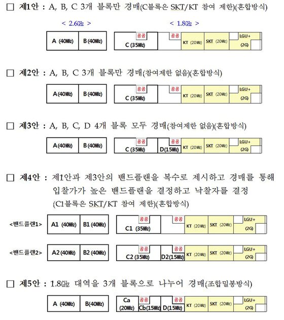 본문 이미지 - 미래부의 주파수 할당안© News1  