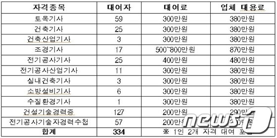 남해해경청, 국가기술자격증 불법대여 브로커 검거