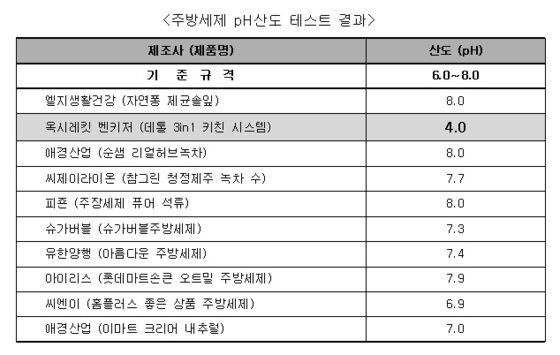 본문 이미지 - (표 제공=녹색소비자연대) © News1  