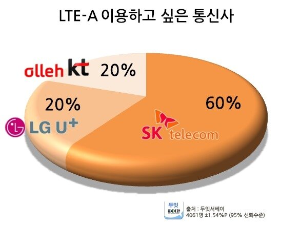 본문 이미지 - LTE-A 이용하고 싶은 통신사&#40;자료=두잇서베이&#41; © News1  