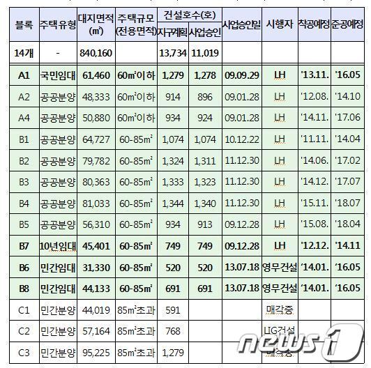 본문 이미지 - 충북혁신도시 아파트 공급 계획. 자료제공=충북도 혁신도시관리본부 © News1  
