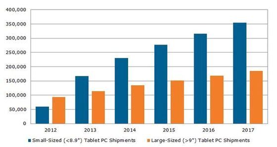 본문 이미지 - 화면 크기에 따른 출하량 전망치.(자료=NPD디스플레이서치)© News1  