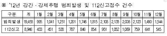 본문 이미지 - 2012년 강간・강제추행 범죄발생 및 112신고접수 건수.(경찰청 제공) © News1 