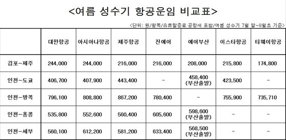 본문 이미지 - 여름 성수기 항공운임 비교표&#40;자료제공=각항공사&#41;© News1   류종은 기자