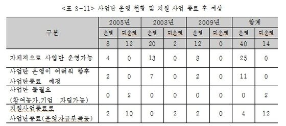본문 이미지 - 출처:  농식품부가 의뢰한 '광역도단위 식품산업단지 조성 타당성연구' 발췌 © News1   이은지 기자