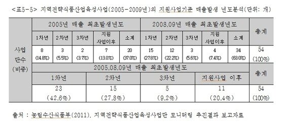 본문 이미지 - 출처: 농식품부가 의뢰한 '광역도단위 식품산업단지조성 타당성 연구'© News1   이은지 기자