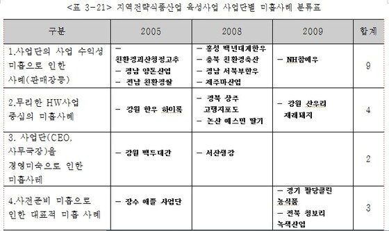 본문 이미지 - 출처: 농식품부가 의뢰한 '광역도단위 식품산업단지조성 타당성 연구' © News1   이은지 기자