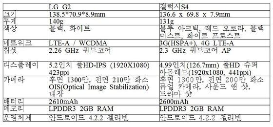 본문 이미지 - LG G2, 삼성전자 갤럭시S4 사양 비교.© News1   서송희 기자