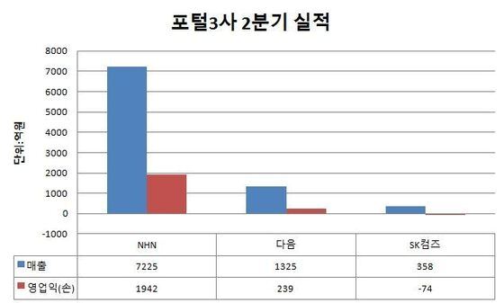 본문 이미지 - 포털3사 2분기 실적© News1  