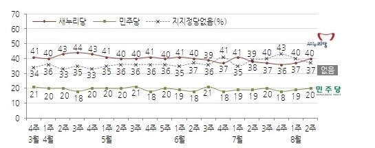 본문 이미지 - 정당별 지지율(한국갤럽) © News1 허남영 기자