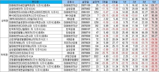 본문 이미지 - 지난 5년간 해외주식형 펀드의 수익률 (자료= 펀드평가사 제로인 제공. 단위 억원, %) © News1  