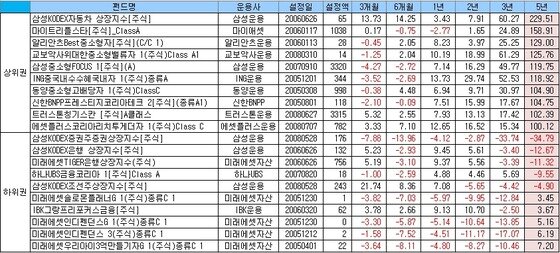본문 이미지 - 지난 5년간 국내주식형 펀드의 수익률 (자료= 펀드평가사 제로인 제공. 단위 억원, %) © News1  