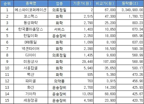 본문 이미지 - 지난 5년간 가장 많이 오른 종목. 기준일은 2008년 9월12일이며 비교일은 2013년 9월11일이다. 수치는 모두 해당 일의 종가를 기준으로 했다. (단위 원, %) (자료=한국거래소) © News1  