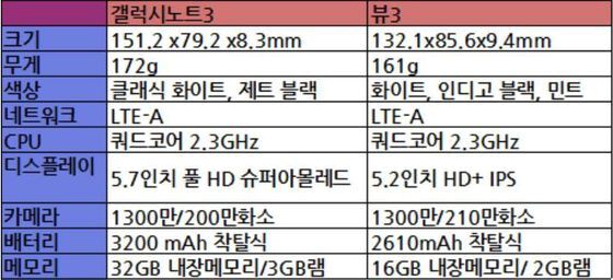 본문 이미지 - 갤럭시노트3와 뷰3 사양 비교.© News1  