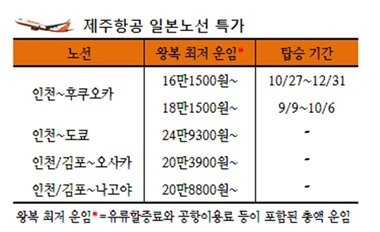 본문 이미지 - 제주항공 일본노선 특가 운임표(자료제공=제주항공)© News1 