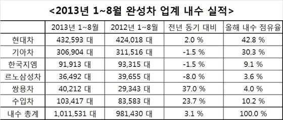 본문 이미지 - 2013년 1~8월 완성차 업계 내수 실적(자료제공=각사)© News1   류종은 기자