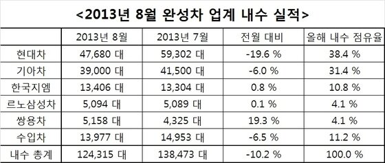 본문 이미지 - 2013년 8월 완성차 업계 내수 실적(자료제공=각사)© News1   류종은 기자