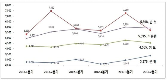 본문 이미지 - 권역별 분기별 민원발생 추이© News1 