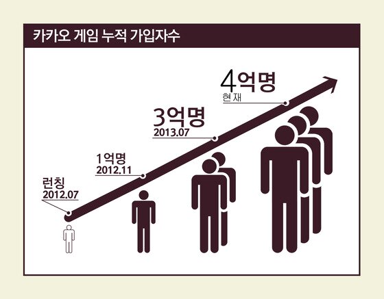 본문 이미지 - 카카오 게임하기 누적 사용자© News1   지봉철 기자